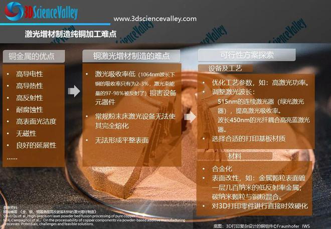 使用蓝色激光定向能量沉积实现最高相对密度996IM电竞 IM电竞平台%的纯铜增材制造(图3)