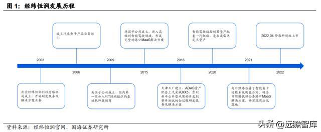 IM电竞 电子竞技平台汽车电子综合供应商经纬恒润：系统产品研发打造核心优势(图2)