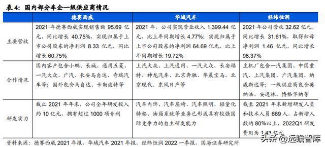 IM电竞 电子竞技平台汽车电子综合供应商经纬恒润：系统产品研发打造核心优势(图27)