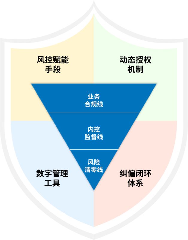IM电竞 IM电竞app国有房企风控的三道防线、四维保障(图2)