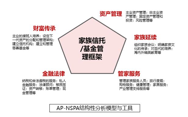 家族办公室｜FO时代的资产保IM电竞 IM电竞平台护逻辑(图3)