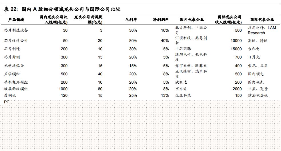 全球电子产业链中的中国电IM电竞 IM电竞app子制造业终将崛起 !(图23)