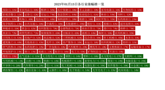 IM电竞 IM电竞平台1月13日热点行业分析：保险、家居用品行业领涨(图2)