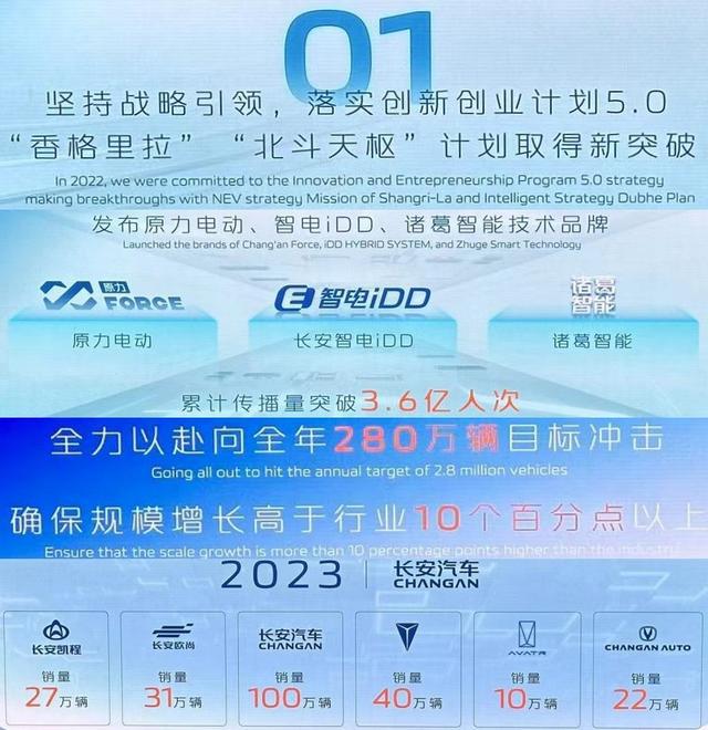 新IM电竞 IM电竞平台战略新品牌新技术新车型长安汽车发布未来发展规划(图4)