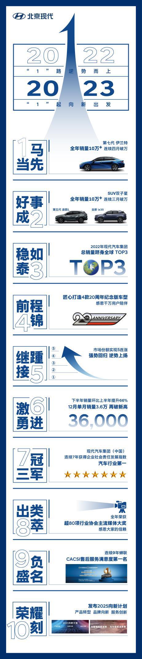 IM电竞 IM电竞平台“2025向新计划”助力市场份额五连涨北京现代驶向“更好未来”(图1)