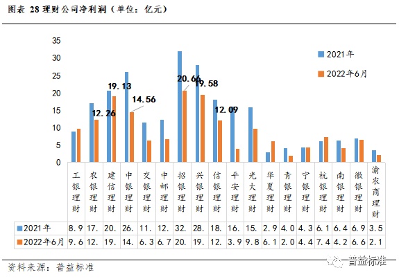 IM电竞 IM电竞app深度丨2022年银行理财市场大盘点(图25)