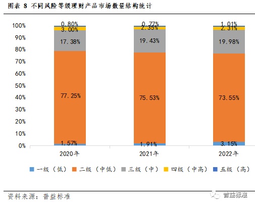 IM电竞 IM电竞app深度丨2022年银行理财市场大盘点(图8)