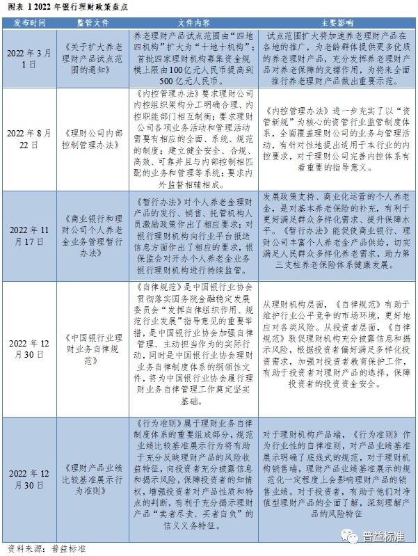 IM电竞 IM电竞app深度丨2022年银行理财市场大盘点(图3)