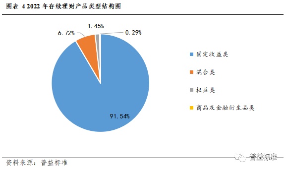 IM电竞 IM电竞app深度丨2022年银行理财市场大盘点(图6)