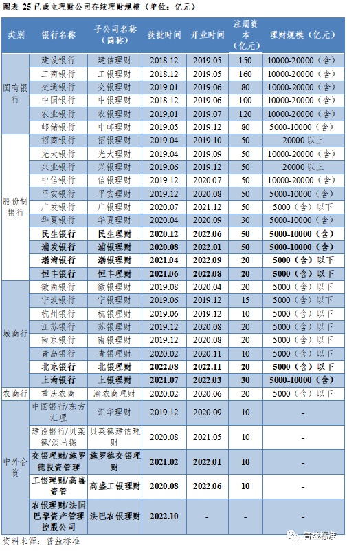 IM电竞 IM电竞app深度丨2022年银行理财市场大盘点(图24)