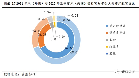 IM电竞 IM电竞app深度丨2022年银行理财市场大盘点(图16)