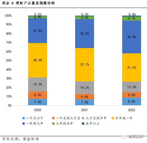 IM电竞 IM电竞app深度丨2022年银行理财市场大盘点(图7)