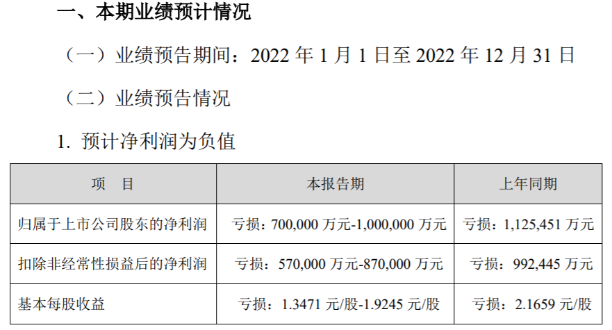 IM电竞 IM电竞平台2022年预亏70亿-100亿元泛海控股或被实施退市风险警示(图2)