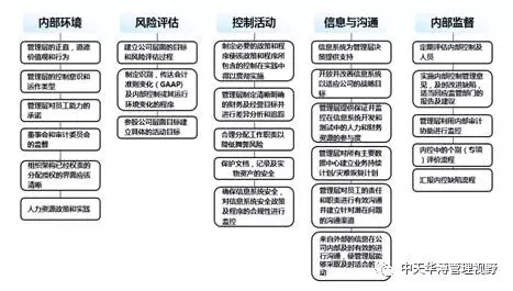 中天华溥管理问答：企业如何构建风险内控体系IM电竞 电子竞技平台？(图3)