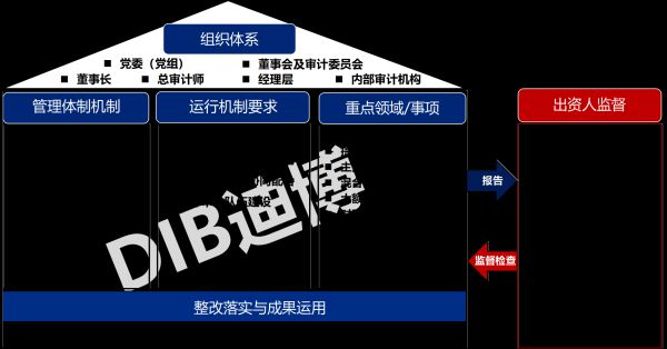 健全内部审计监督体系 打造央企风险防控长IM电竞 电子竞技平台效机制(图2)