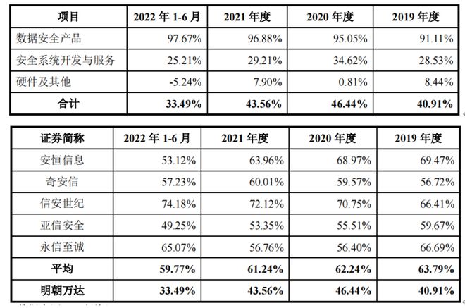 数安企业明朝万达自诉内控风险大研发占比低外购高增收降利IM电竞 IM电竞app(图6)