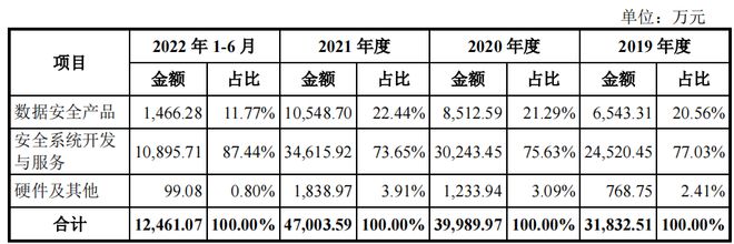 数安企业明朝万达自诉内控风险大研发占比低外购高增收降利IM电竞 IM电竞app(图5)