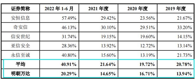 数安企业明朝万达自诉内控风险大研发占比低外购高增收降利IM电竞 IM电竞app(图7)