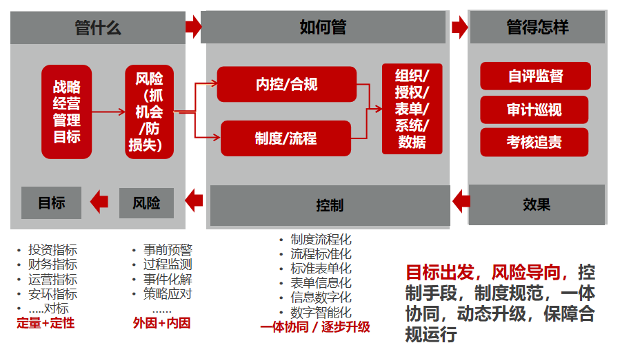 IM电竞 电子竞技平台北新建材集团有限公司：基于价值链的法治风控合规“一体化”运作实践(图3)