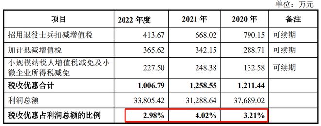 安邦股份IPO 单一客户依赖严重毛IM电竞 IM电竞app利率低于同行均值内控漏洞百出(图10)