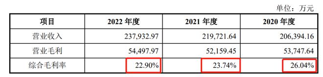 安邦股份IPO 单一客户依赖严重毛IM电竞 IM电竞app利率低于同行均值内控漏洞百出(图4)
