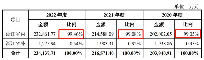 安邦股份IPO 单一客户依赖严重毛IM电竞 IM电竞app利率低于同行均值内控漏洞百出(图3)