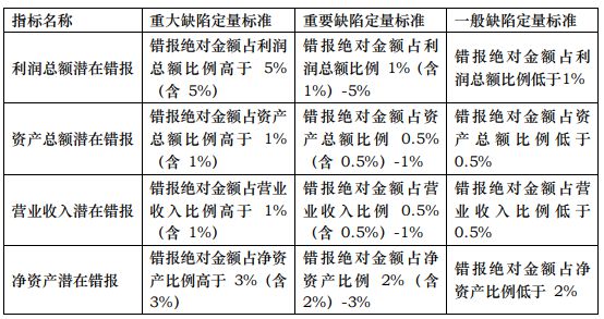 IM电竞 IM电竞app又一家内控被否！（发现3大问题）(图2)