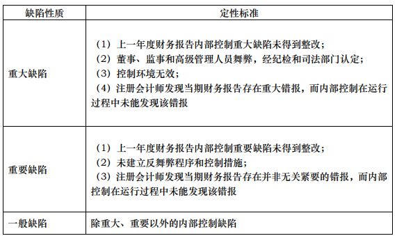 IM电竞 IM电竞app又一家内控被否！（发现3大问题）(图3)