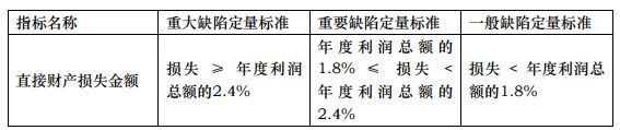 IM电竞 IM电竞app又一家内控被否！（发现3大问题）(图4)
