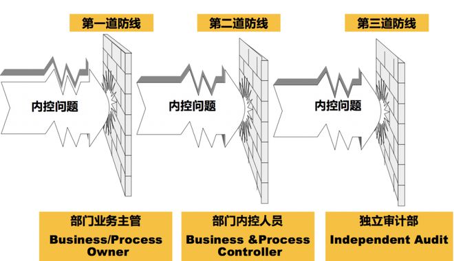 IM电竞 IM电竞平台深度好文 华为“一点两面三三制”风险内控体系(图3)