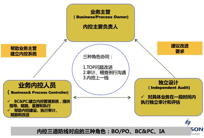 IM电竞 IM电竞平台深度好文 华为“一点两面三三制”风险内控体系(图4)