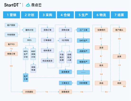 IM电竞 电子竞技平台数据要素×工业制造：电子制造企业携手奇点云让供应链透明可视(图2)