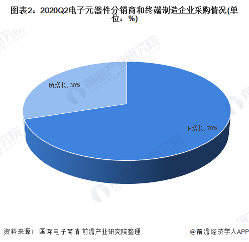 IM电竞 IM电竞app2020年中国电子元器件行业市场规模与发展趋势分析 超过半数企业营收增长【组图】(图2)