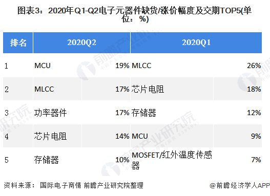 IM电竞 IM电竞app2020年中国电子元器件行业市场规模与发展趋势分析 超过半数企业营收增长【组图】(图3)