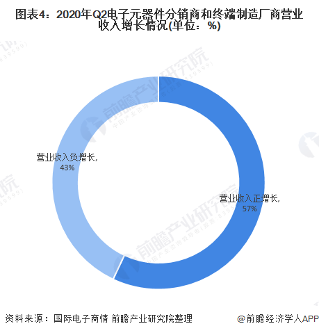 IM电竞 IM电竞app2020年中国电子元器件行业市场规模与发展趋势分析 超过半数企业营收增长【组图】(图4)