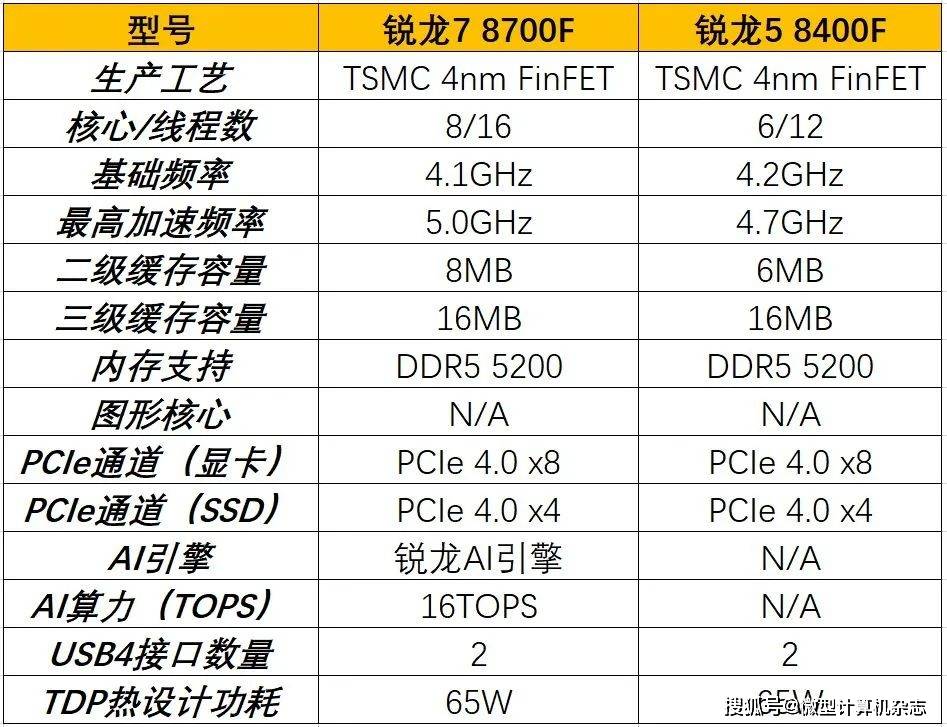 采用AMD锐龙7 8700F新处理器、拥有AI加速——攀升GT·爆破手经典版整机首IM电竞 IM电竞app测(图9)