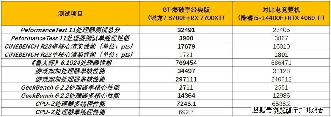 采用AMD锐龙7 8700F新处理器、拥有AI加速——攀升GT·爆破手经典版整机首IM电竞 IM电竞app测(图17)