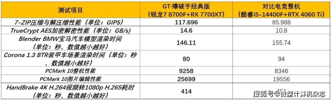 采用AMD锐龙7 8700F新处理器、拥有AI加速——攀升GT·爆破手经典版整机首IM电竞 IM电竞app测(图19)