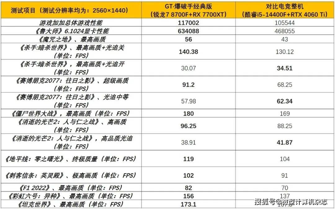 采用AMD锐龙7 8700F新处理器、拥有AI加速——攀升GT·爆破手经典版整机首IM电竞 IM电竞app测(图22)