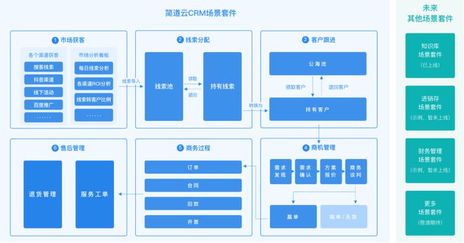 IM电竞 电子竞技平台客户关系管理（CRM）是什么？CRM 客户关系管理系统完整指南(图2)