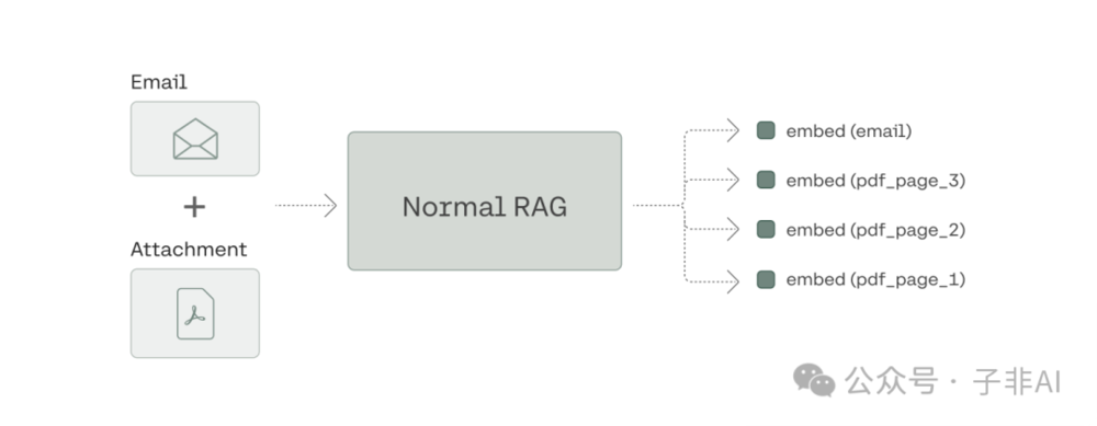 IM电竞 IM电竞appCohere RAG向量化利器出鞘Compass解锁邮件发票日志多维度检索(图3)