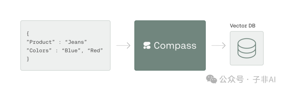 IM电竞 IM电竞appCohere RAG向量化利器出鞘Compass解锁邮件发票日志多维度检索(图4)