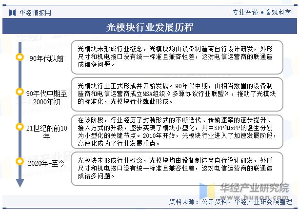 全球及中国光模块行业现状及发展趋势分析新兴市场是未来发展潜力最大的市场「图」IM电竞 IM电竞平台(图2)