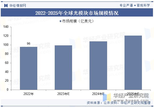 全球及中国光模块行业现状及发展趋势分析新兴市场是未来发展潜力最大的市场「图」IM电竞 IM电竞平台(图6)