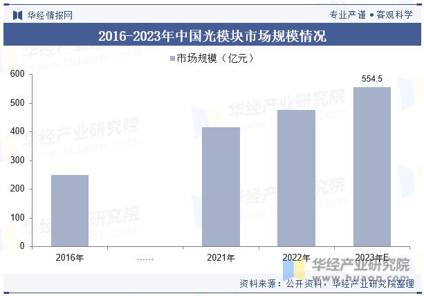 全球及中国光模块行业现状及发展趋势分析新兴市场是未来发展潜力最大的市场「图」IM电竞 IM电竞平台(图7)
