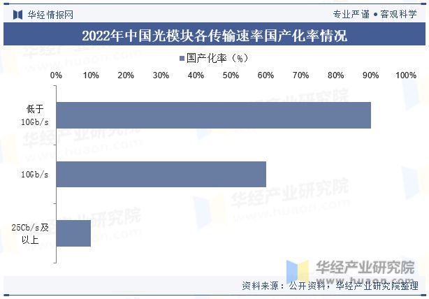 全球及中国光模块行业现状及发展趋势分析新兴市场是未来发展潜力最大的市场「图」IM电竞 IM电竞平台(图8)