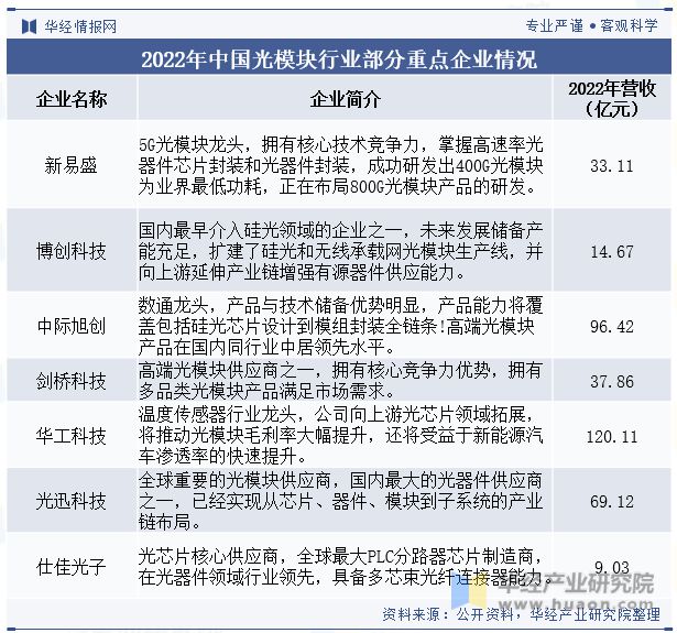全球及中国光模块行业现状及发展趋势分析新兴市场是未来发展潜力最大的市场「图」IM电竞 IM电竞平台(图9)