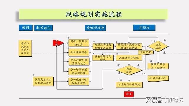 IM电竞 IM电竞平台总经理流程设计：战略、业务、资源3大维度梳理方案模板解析(图3)