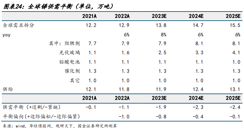 中长期硬缺口！战略金属锑价格有望持续冲高IM电竞 IM电竞平台(图6)